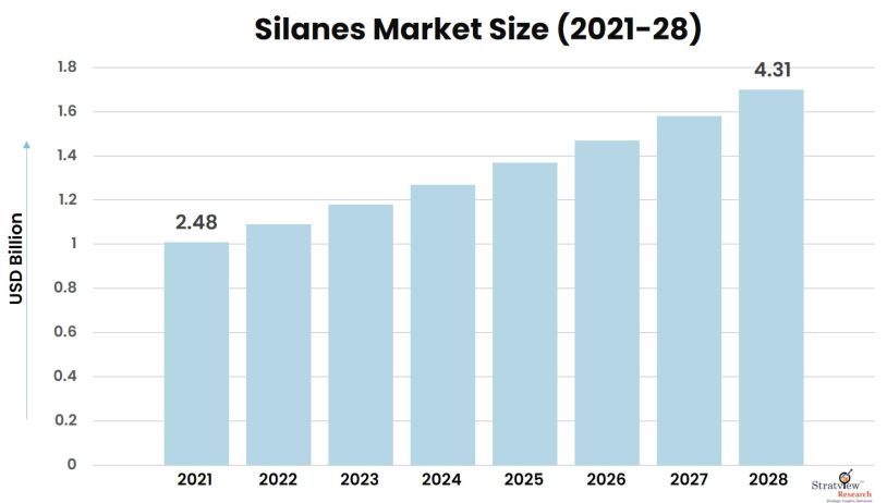 Silanes-Market-Insights